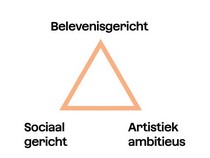 Driehoek orkestanalyse van binnenuit Dit is de driehoek met op de hoekpunten belevenisgericht, sociaal gericht en artistiek ambitieus. Met deze driehoek kan je analyseren waarom je orkestleden lid zijn van je vereniging.