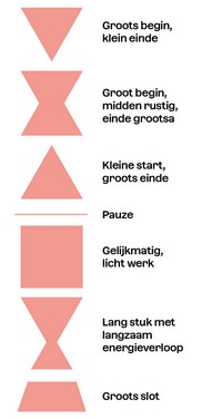 energieverloop