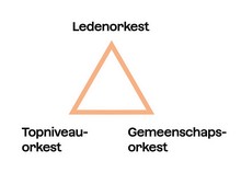 Driehoek orkestanalyse van binnenuit Dit is de driehoek met op de hoekpunten belevenisgericht, sociaal gericht en artistiek ambitieus. Met deze driehoek kan je analyseren waarom je orkestleden lid zijn van je vereniging.